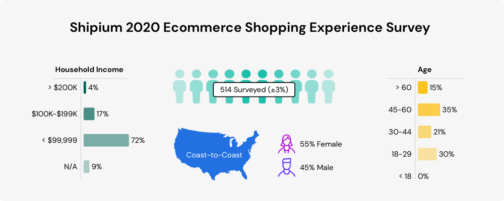 Shipium 2020 Ecommerce Shopping Experience Survey