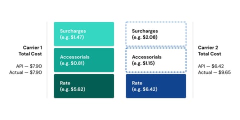 Fully Loaded Rate Shopping