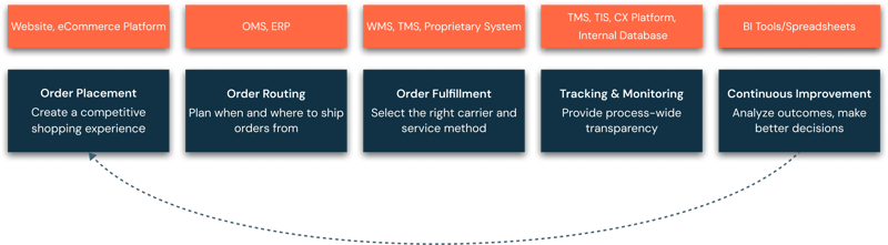 Parcel Shipping Workflow