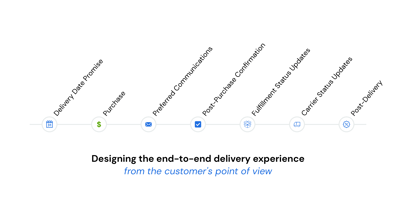 Design an End-to-End Customer Delivery Experience