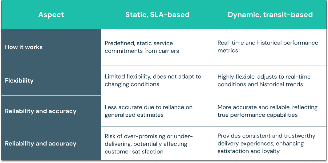 Transit-based delivery promise