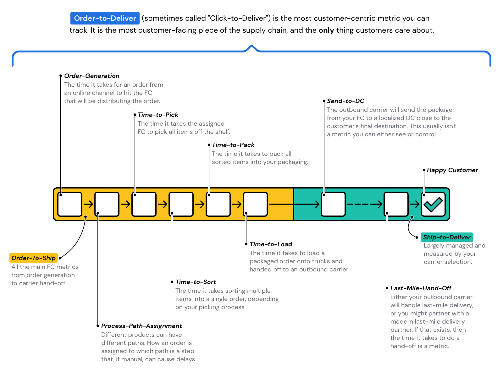 Complete Ecommerce Supply Chain Guide [Updated 2023]