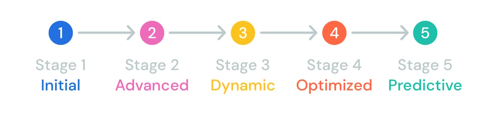 Gartner Maturity Model