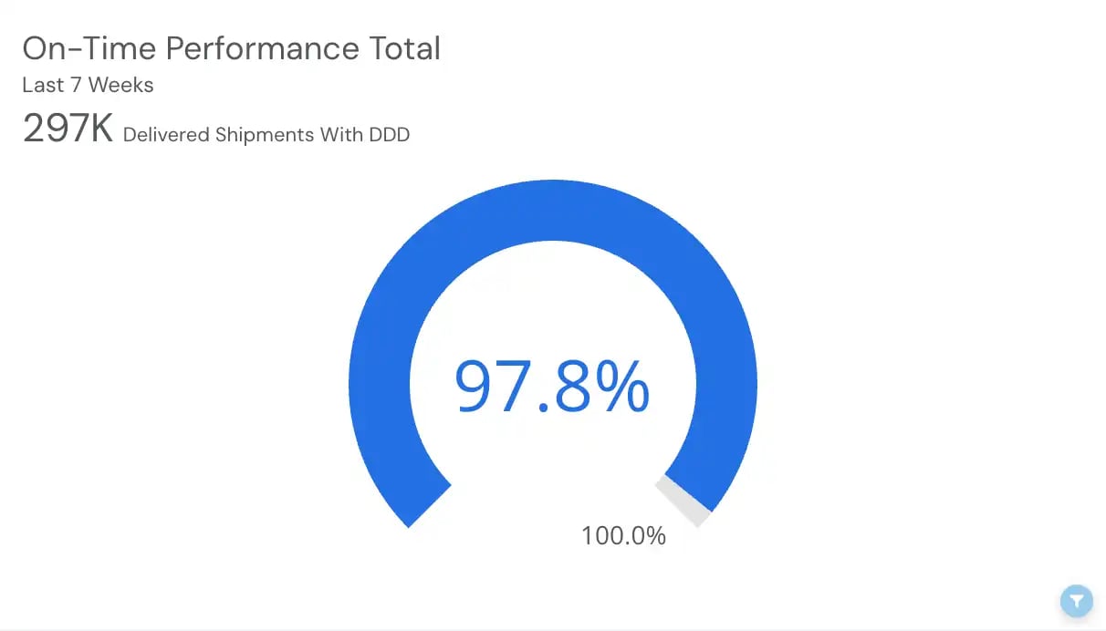 Shipping analytics software displaying on-time delivery rate over the last seven weeks for 297K delivered shipments.